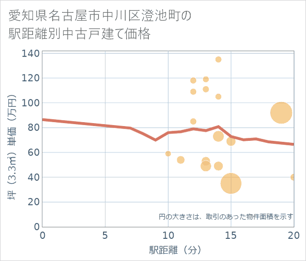 愛知県名古屋市中川区澄池町の徒歩距離別の中古戸建て坪単価