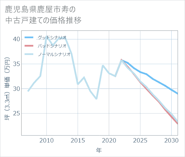 鹿児島県鹿屋市寿の中古戸建て価格推移