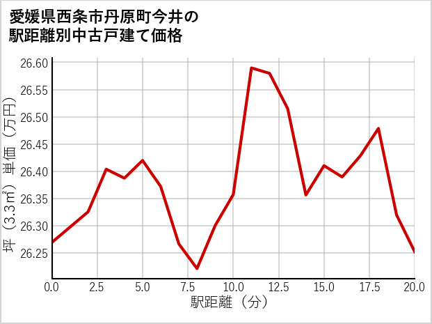 愛媛県西条市丹原町今井の徒歩距離別の中古戸建て坪単価