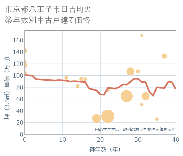 東京都八王子市日吉町の築年数別の中古戸建て坪単価
