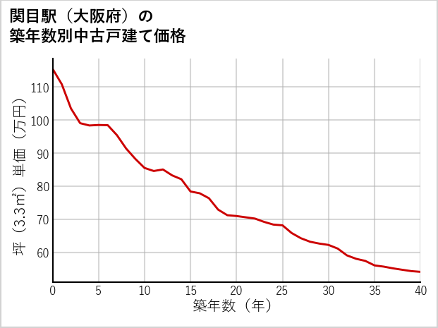 関目駅（大阪府）の築年数別の中古戸建て坪単価