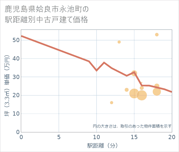 鹿児島県姶良市永池町の徒歩距離別の中古戸建て坪単価