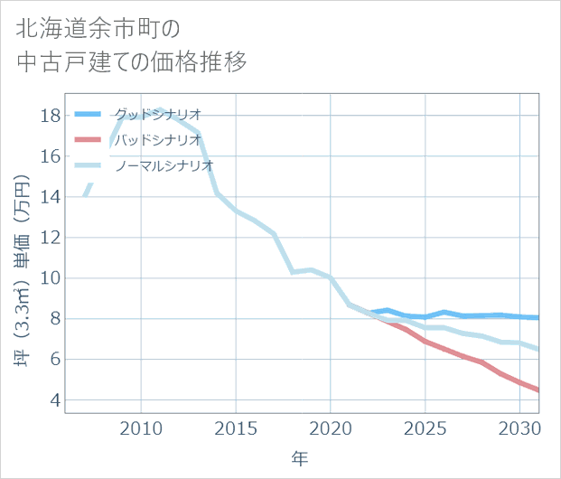 北海道余市町の中古戸建て価格推移