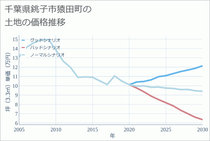 千葉県銚子市猿田町の土地価格推移