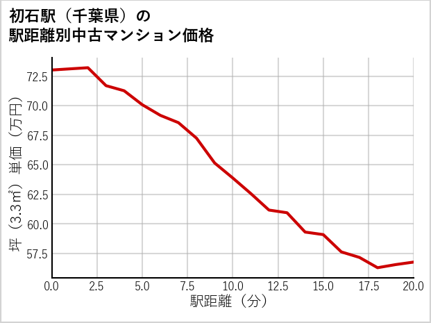 初石駅（千葉県）の徒歩距離別の中古マンション坪単価