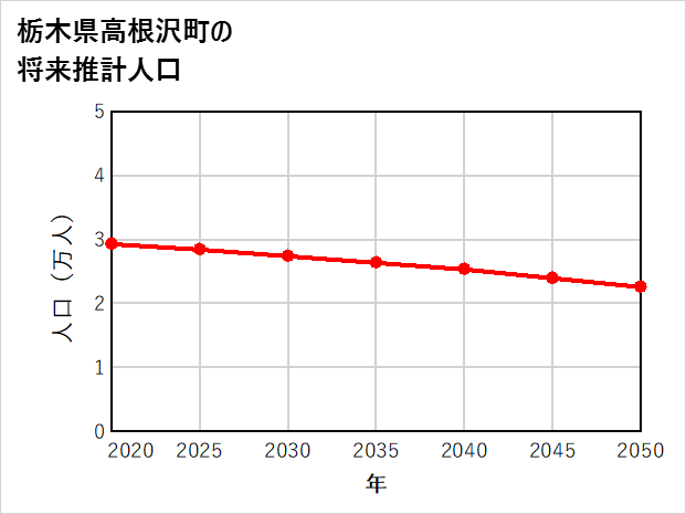 高根沢町の将来推計人口