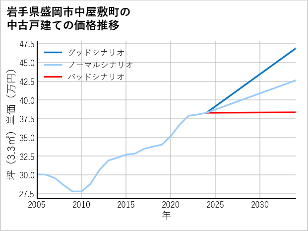 岩手県盛岡市中屋敷町の中古戸建て価格推移