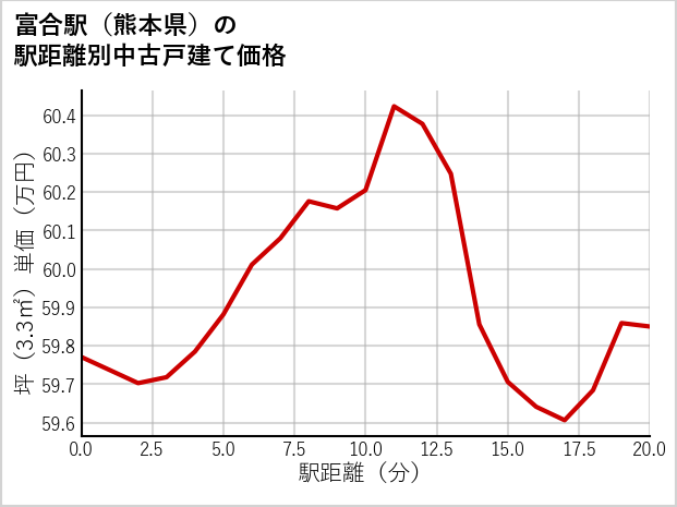 富合駅（熊本県）の徒歩距離別の中古戸建て坪単価