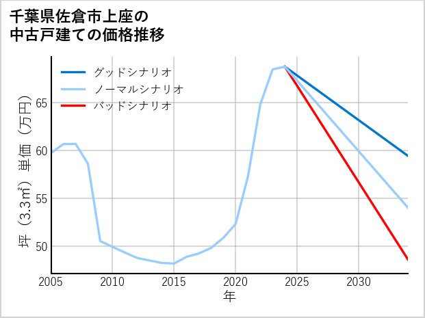 千葉県佐倉市上座の中古戸建て価格推移