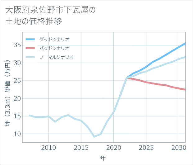 大阪府泉佐野市下瓦屋の土地価格推移