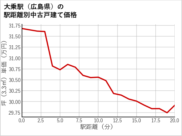 大乗駅（広島県）の徒歩距離別の中古戸建て坪単価