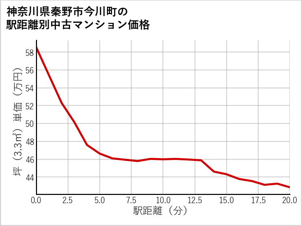 神奈川県秦野市今川町の徒歩距離別の中古マンション坪単価