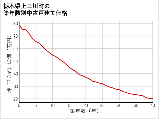 栃木県上三川町の築年数別の中古戸建て坪単価