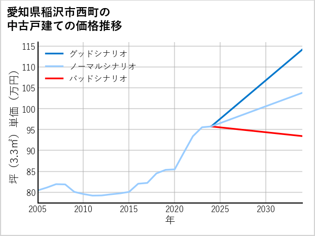 愛知県稲沢市西町の中古戸建て価格推移