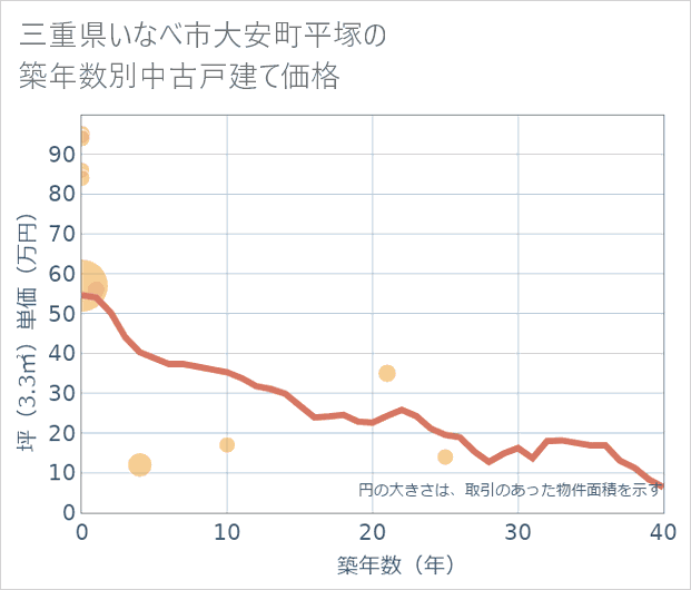 三重県いなべ市大安町平塚の築年数別の中古戸建て坪単価