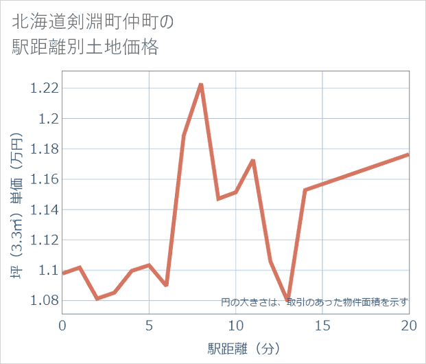 北海道剣淵町仲町の徒歩距離別の土地坪単価