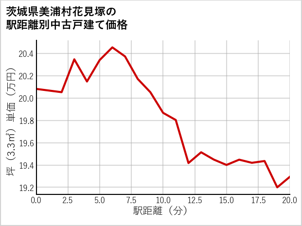 茨城県美浦村花見塚の徒歩距離別の中古戸建て坪単価