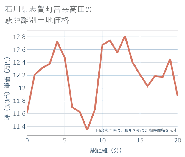 石川県志賀町富来高田の徒歩距離別の土地坪単価