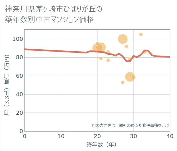 神奈川県茅ケ崎市ひばりが丘の築年数別の中古マンション坪単価