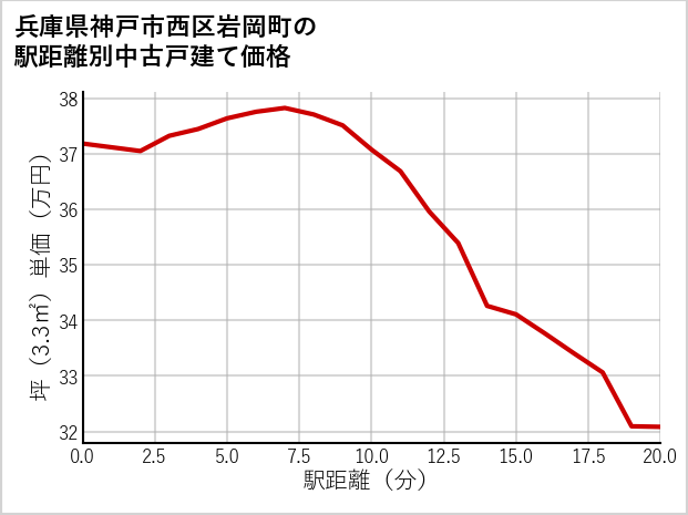 兵庫県神戸市西区岩岡町の徒歩距離別の中古戸建て坪単価