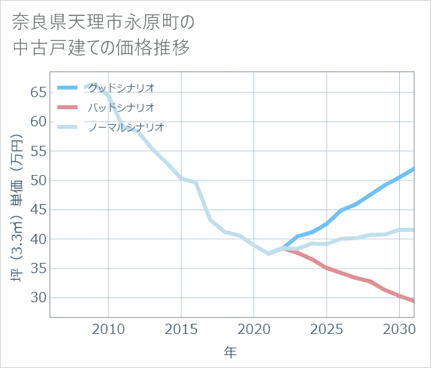 奈良県天理市永原町の中古戸建て価格推移