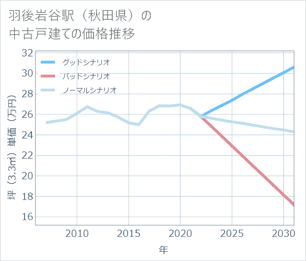 羽後岩谷駅（秋田県）の中古戸建て価格推移