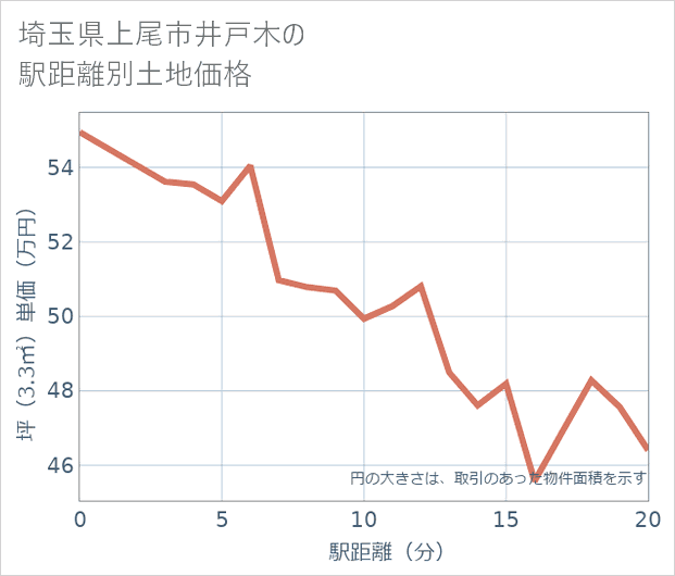 埼玉県上尾市井戸木の徒歩距離別の土地坪単価