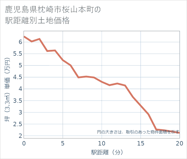 鹿児島県枕崎市桜山本町の徒歩距離別の土地坪単価