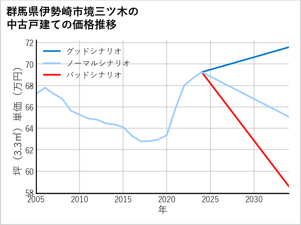 群馬県伊勢崎市境三ツ木の中古戸建て価格推移
