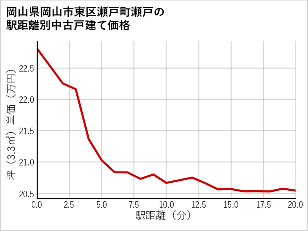 岡山県岡山市東区瀬戸町瀬戸の徒歩距離別の中古戸建て坪単価