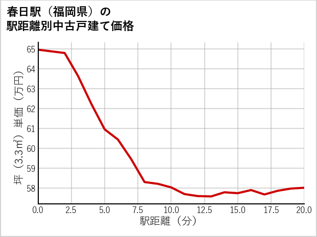 春日駅（福岡県）の徒歩距離別の中古戸建て坪単価