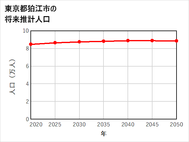 狛江市の将来推計人口