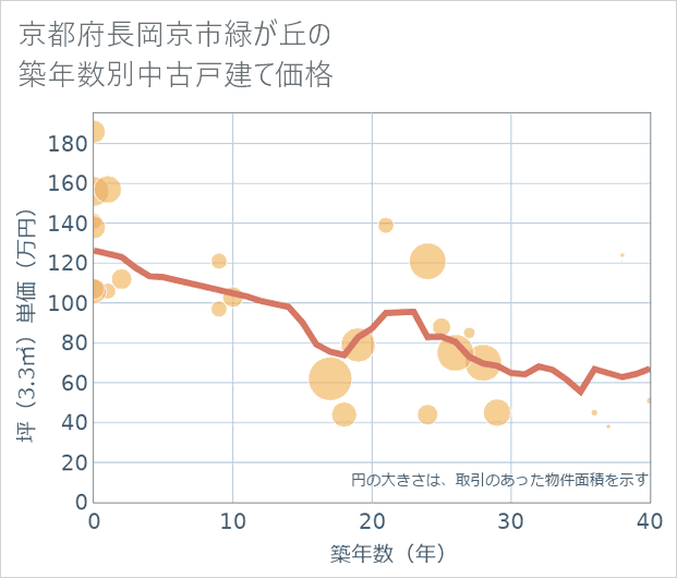 京都府長岡京市緑が丘の築年数別の中古戸建て坪単価