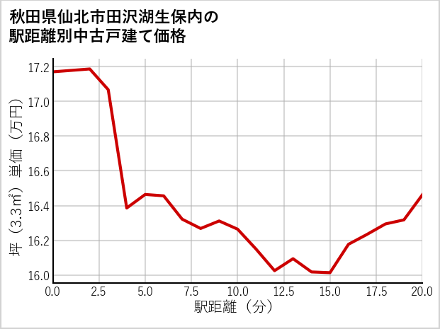 秋田県仙北市田沢湖生保内の徒歩距離別の中古戸建て坪単価