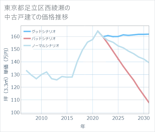 東京都足立区西綾瀬の中古戸建て価格推移