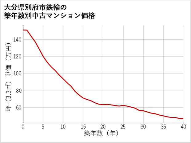 大分県別府市鉄輪の築年数別の中古マンション坪単価