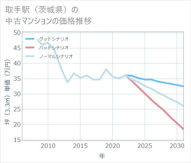 取手駅(茨城県)の中古マンション価格推移