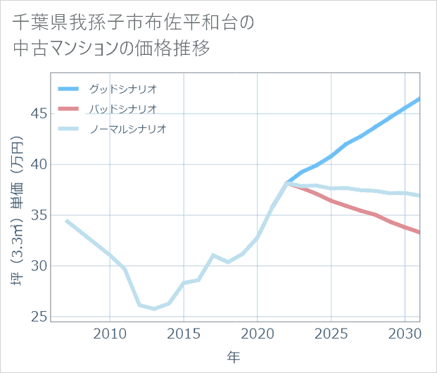 千葉県我孫子市布佐平和台の中古マンション価格推移