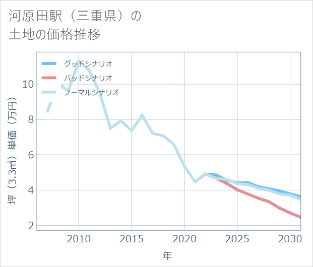 河原田駅（三重県）の土地価格推移