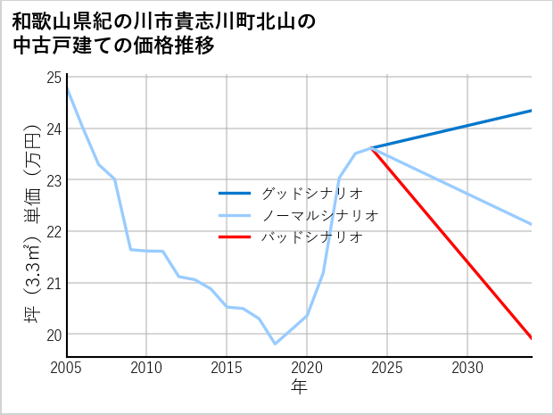 和歌山県紀の川市貴志川町北山の中古戸建て価格推移
