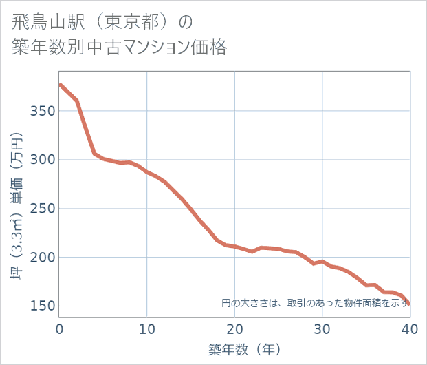 飛鳥山駅(東京都)の築年数別の中古マンション坪単価
