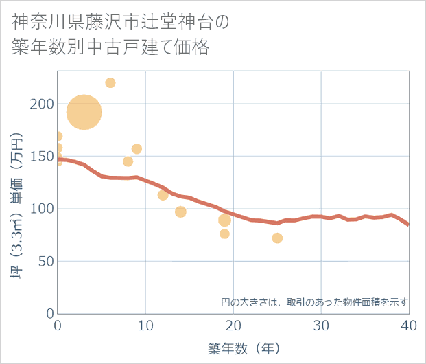 神奈川県藤沢市辻堂神台の築年数別の中古戸建て坪単価