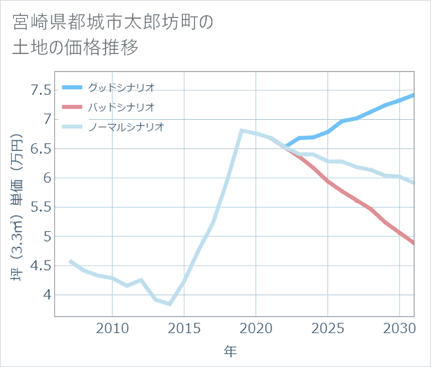 宮崎県都城市太郎坊町の土地価格推移