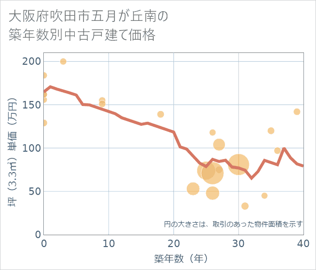 大阪府吹田市五月が丘南の築年数別の中古戸建て坪単価