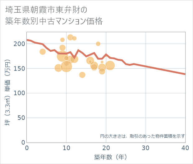 埼玉県朝霞市東弁財の築年数別の中古マンション坪単価