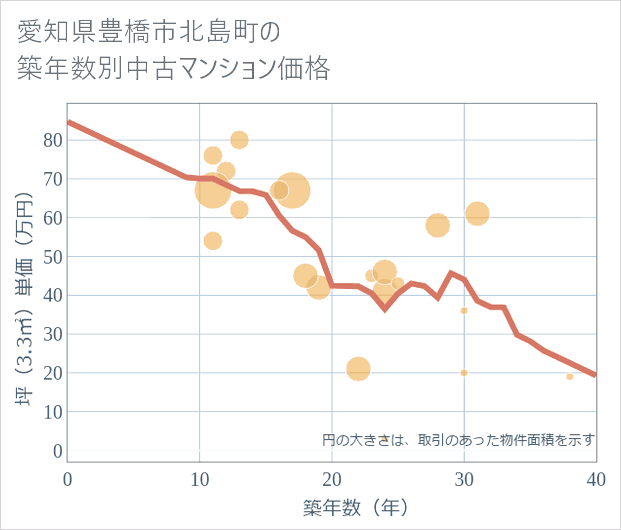 愛知県豊橋市北島町の築年数別の中古マンション坪単価