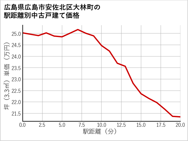 広島県広島市安佐北区大林町の徒歩距離別の中古戸建て坪単価