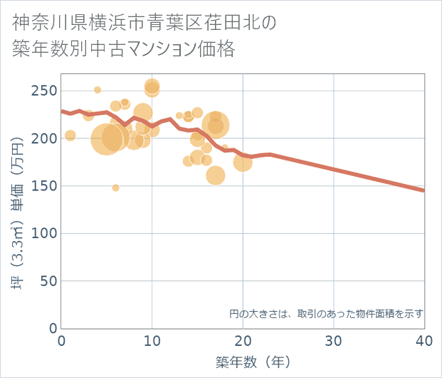 神奈川県横浜市青葉区荏田北の築年数別の中古マンション坪単価