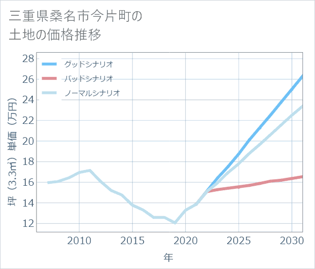 三重県桑名市今片町の土地価格推移