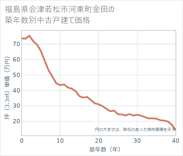 福島県会津若松市河東町金田の築年数別の中古戸建て坪単価